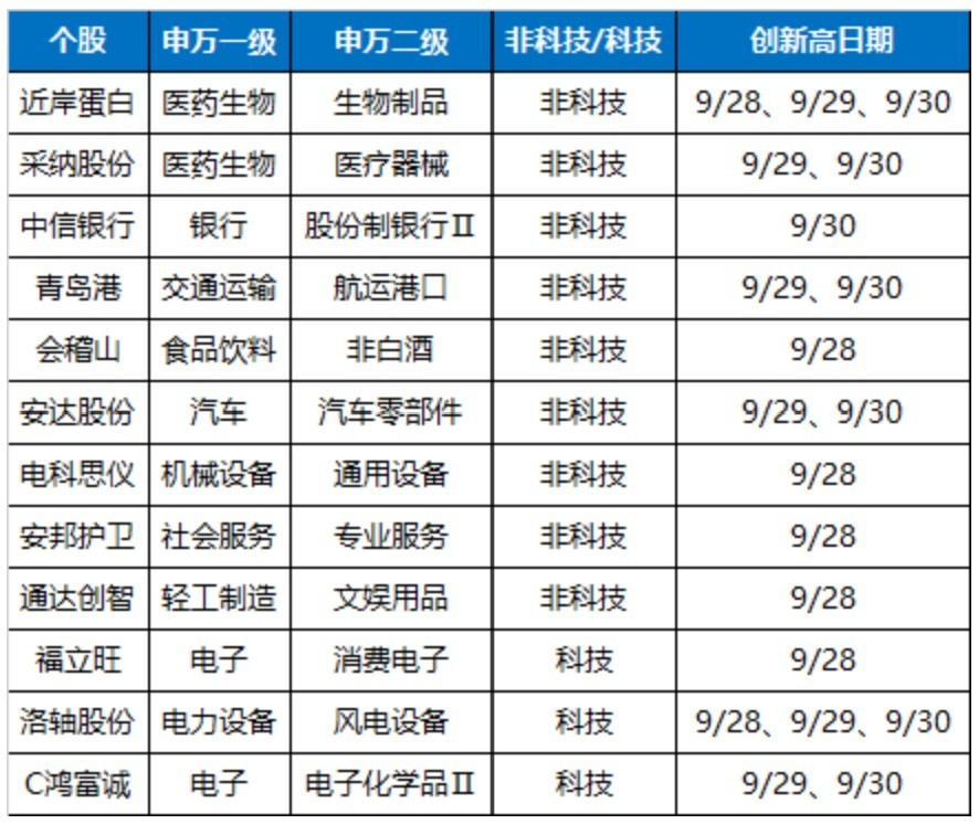 万科A，-10%到8%！节前3天，这些“老登	”股创出历史新高