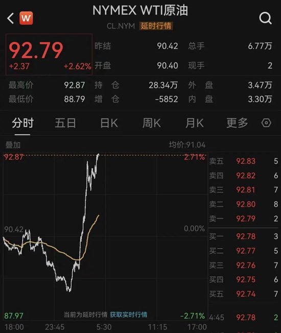 突变！油价直线飙升	，欧股重挫！美伊，大消息