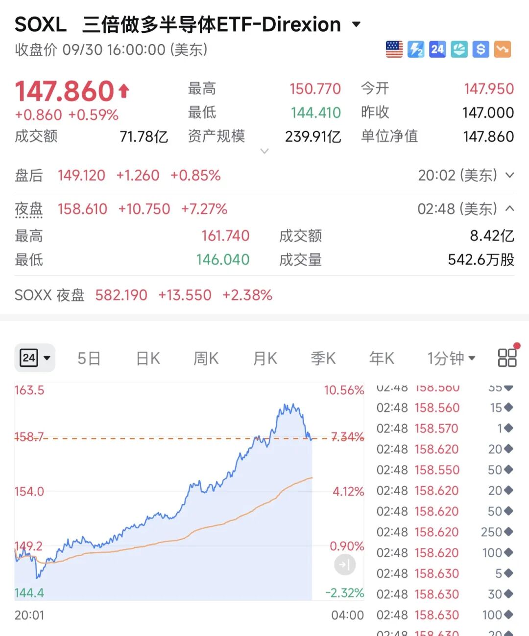外围涨疯了：美光业绩提振市场情绪 美联储本月加息概率下调 韩国芯片出口暴增263%
