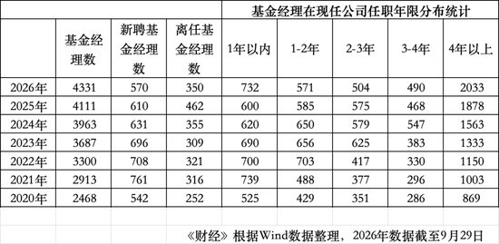 年内350位公募基金经理离任：华夏基金14位，博时基金11位	，工银瑞信10位