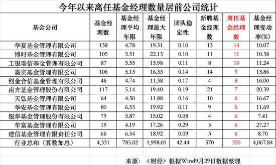 年内350位公募基金经理离任：华夏基金14位，博时基金11位，工银瑞信10位