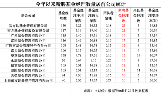 年内350位公募基金经理离任：华夏基金14位，博时基金11位	，工银瑞信10位