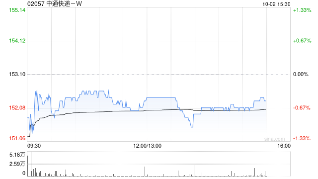 中通快递-W于10月1日斥资1474.22万美元回购75.73万股