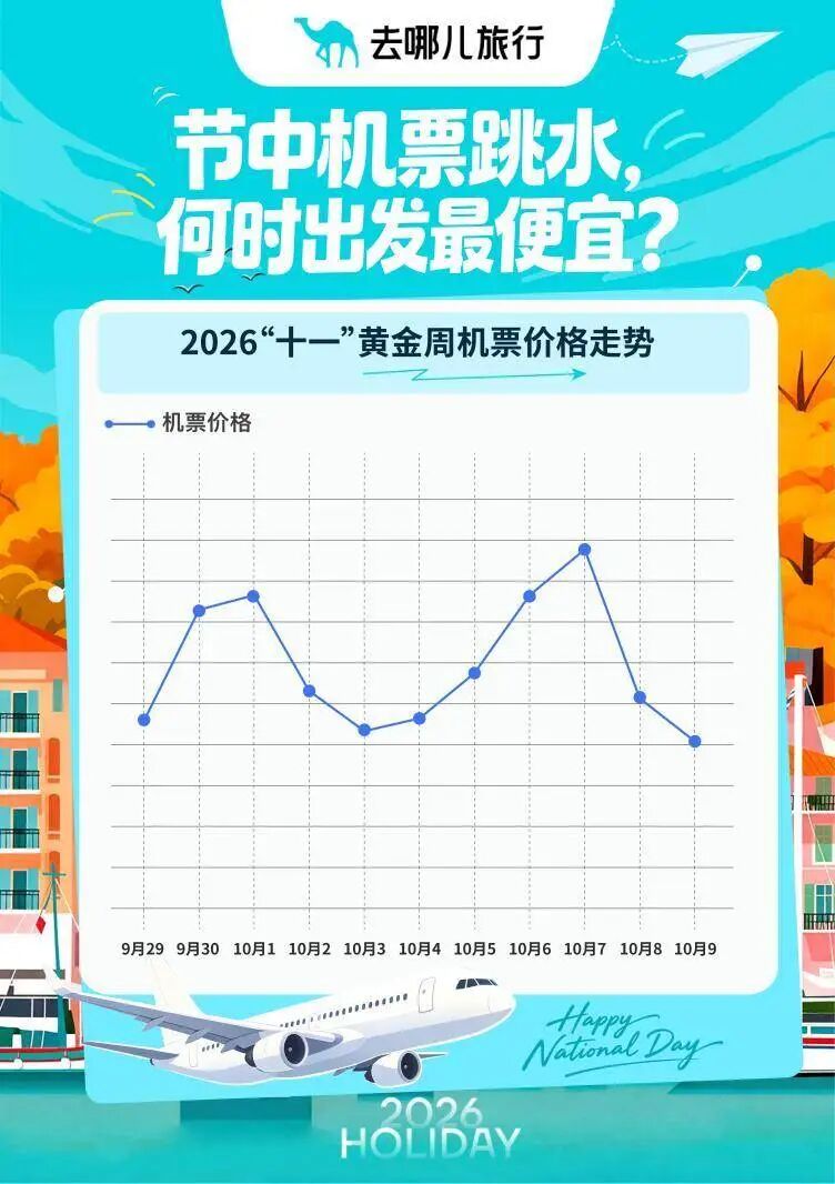国庆假期机票“跳水	”了？部分航线打五折，低至300元，返程“价格刺客”需警惕