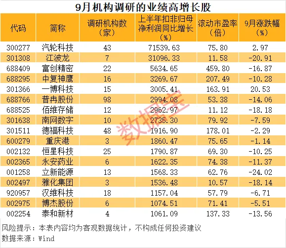 9月机构调研股票数量超600只 朱少醒、邓晓峰等明星基金经理盯上这些股