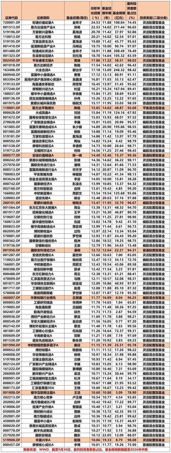 “双十”基金经理名单出炉