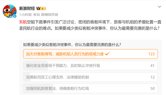 “要让肇事者付出代价！”东航就“空姐下跪事件”报案，六成网友支持“应加大惩戒辱骂者	”
