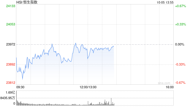 港股午评：恒指跌0.08% 科指涨0.27% 科网股分化 PCB概念股强势
