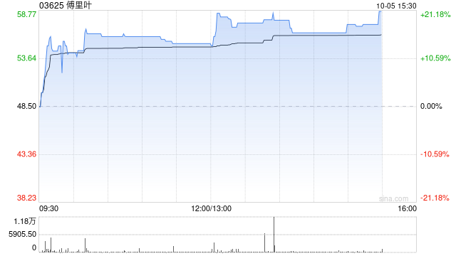 傅里叶午后涨超20% 公司深耕智能音频芯片赛道
