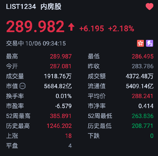 港股内房股盘初拉升	，融信中国涨超8%，花旗：2027年将是核心城市楼价复苏的关键一年