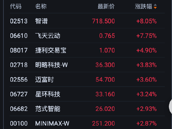 港股午评:恒指涨0.78% 科指涨0.87% 科网股普涨 创新药概念股强势 智谱涨超8%