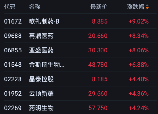 港股午评:恒指涨0.78% 科指涨0.87% 科网股普涨 创新药概念股强势 智谱涨超8%