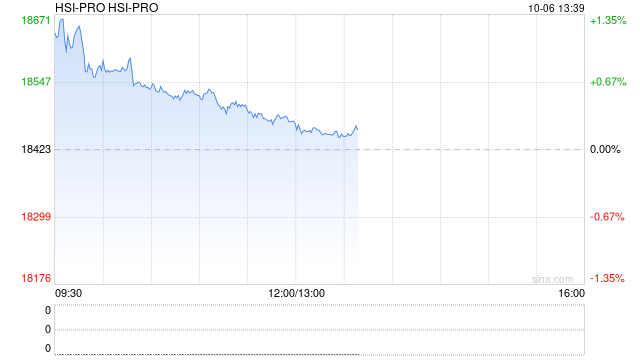 快讯：恒指高开1%站上24000点 科指涨1.02% 科网股普涨 创新药概念股高开