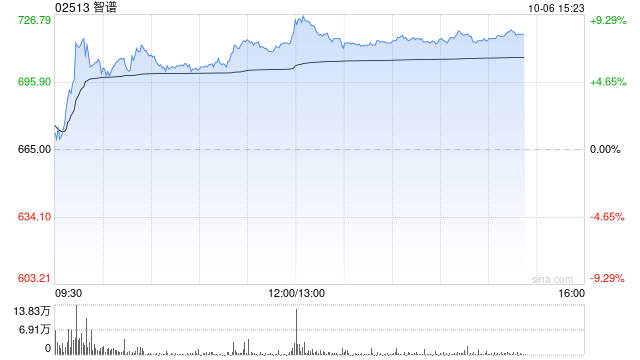 智谱盘中涨超8% GLM-5.3上架Amazon智谱打开海外收入分成通道