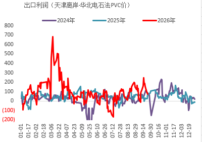 【四季报】PVC：供需双弱	，延续去库，低估值预期向上