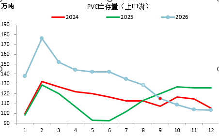 【四季报】PVC：供需双弱	，延续去库，低估值预期向上