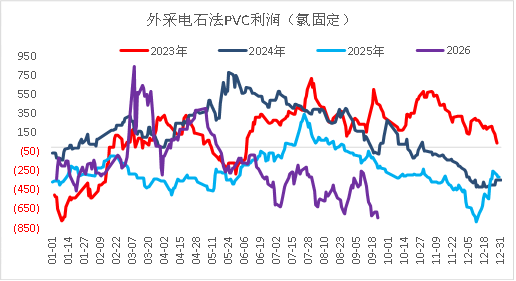 【四季报】PVC：供需双弱	，延续去库，低估值预期向上