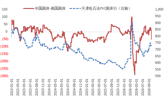 【四季报】PVC：供需双弱，延续去库	，低估值预期向上