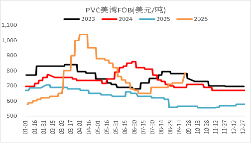 【四季报】PVC：供需双弱，延续去库，低估值预期向上