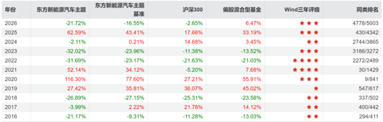 偏债外衣下，实为“赛道基”！东方基金何以把稳健玩成心跳？