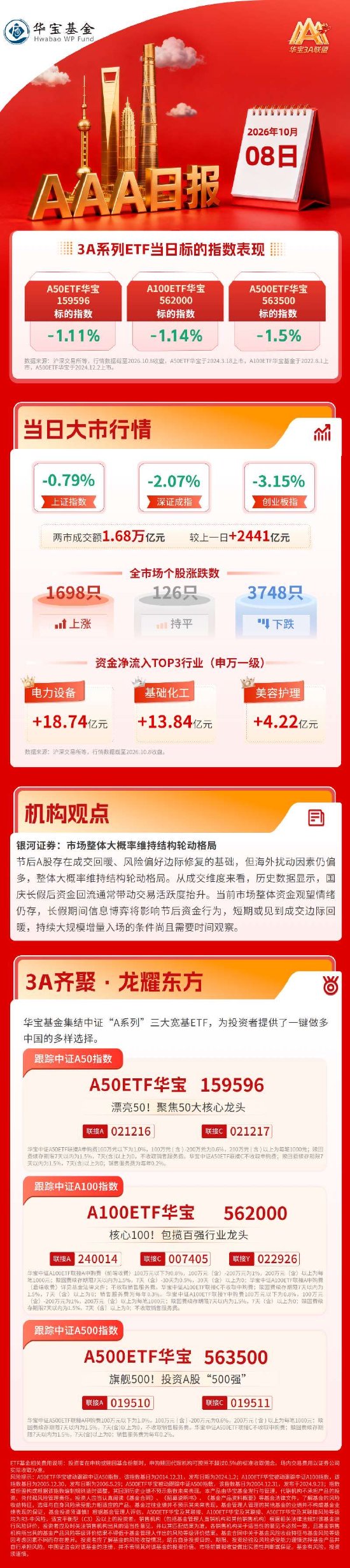 节后开门遇冷，创业板指领跌三大指数，资源、红利板块逆市走强| 华宝基金3A日报（2026.10.8）