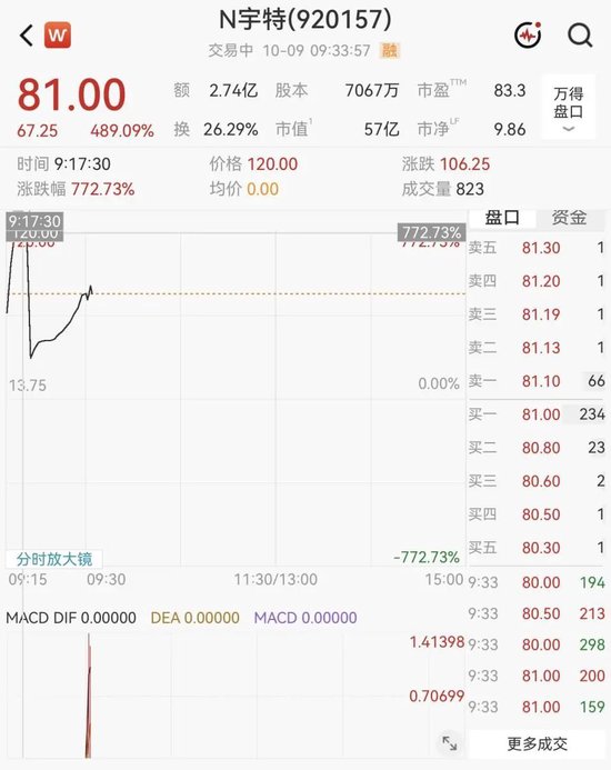 大涨489%！光赛道“小巨人”N宇特新股上市