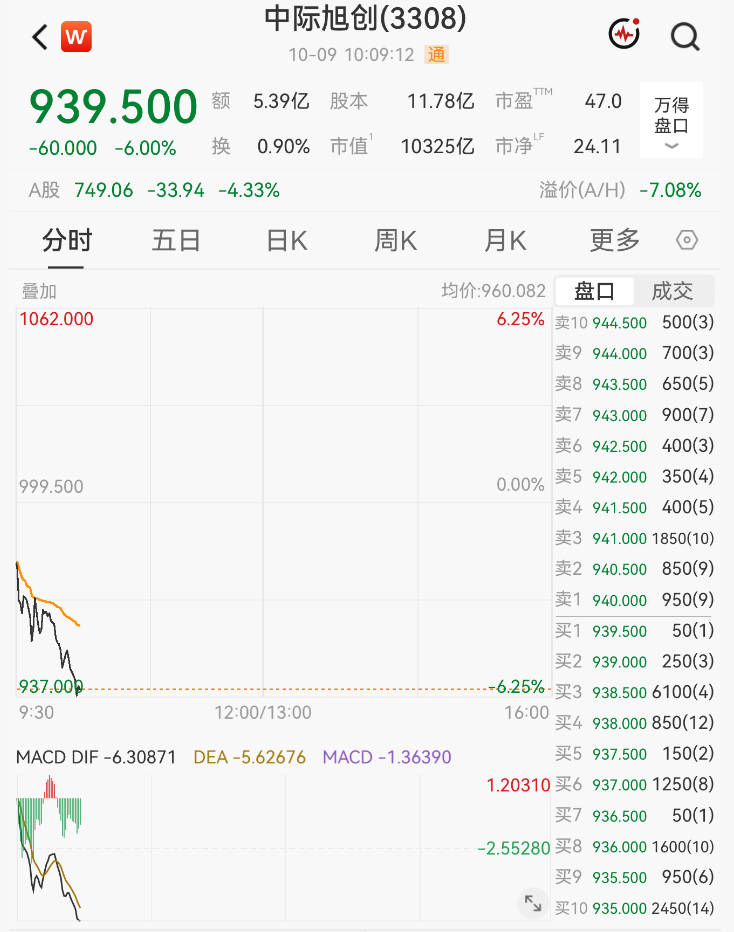 大面积跳水！“光	”大跌	，千亿市值股重挫